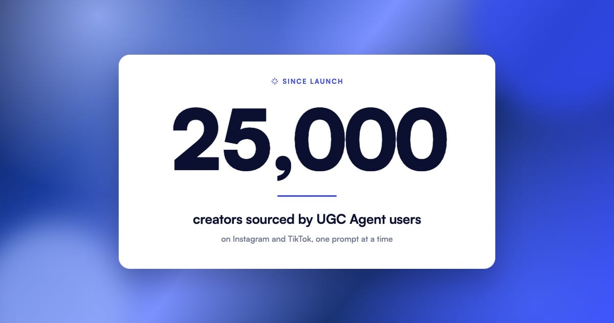 25,000 creators sourced by UGC Agent users on Instagram and TikTok since launch.