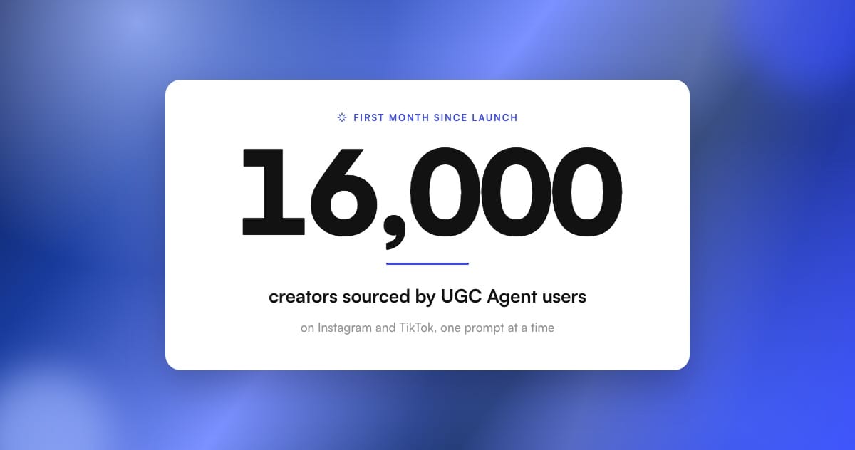 16,000 creators sourced by UGC Agent users in the first month since launch, on Instagram and TikTok.