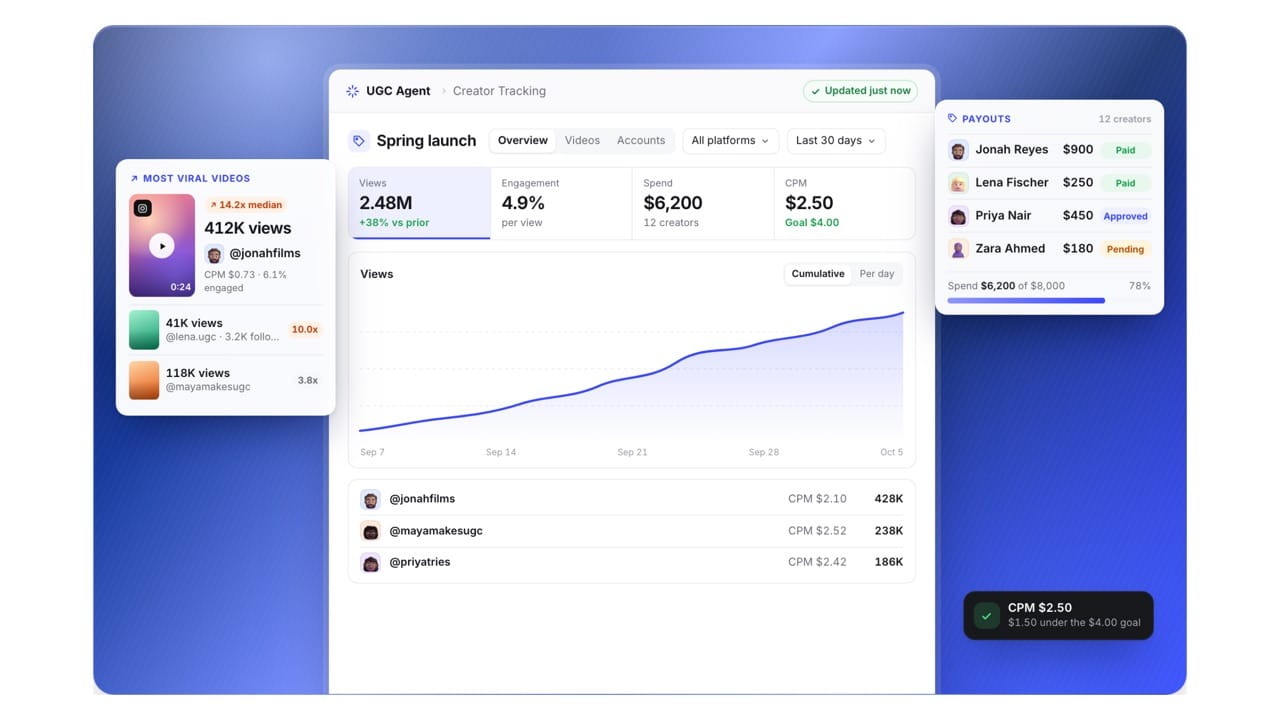 Creator Tracking for a fictional campaign with views, spend, CPM and payouts
