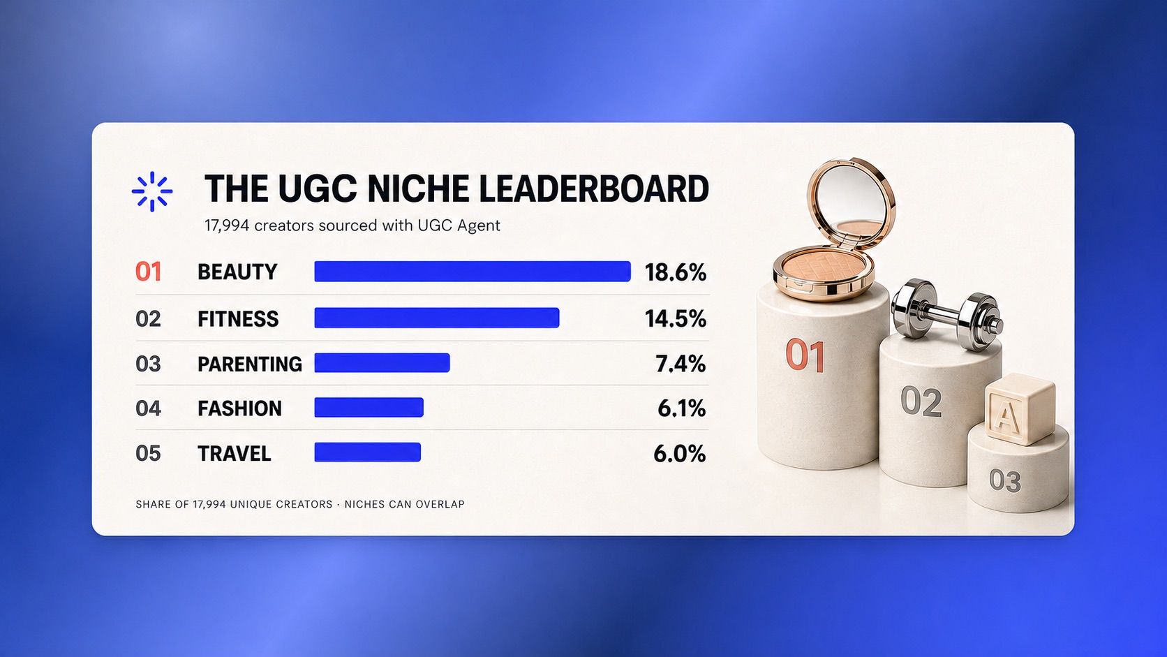 The most popular UGC niches among 17,994 creators sourced with UGC Agent: Beauty 18.6%, Fitness 14.5%, Parenting 7.4%, Fashion 6.1%, and Travel 6.0%.